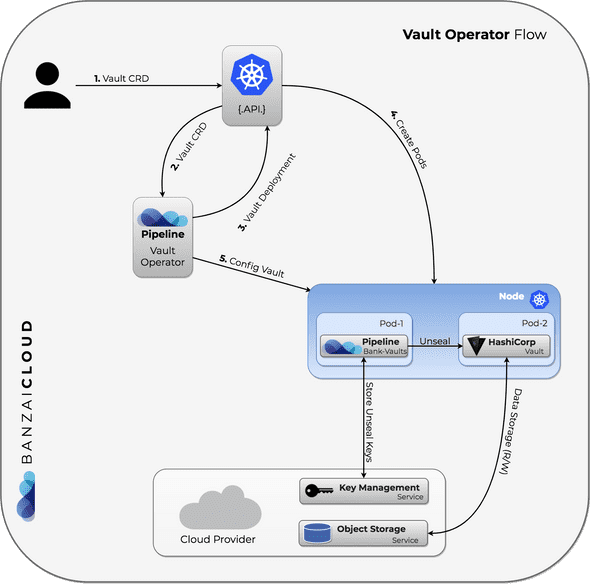 Vault Operator chart template