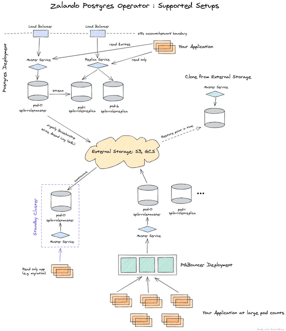 zalando Postgres operator : supported setups